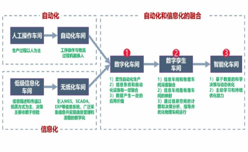 数字化工厂_济南数字化生产线_济南六轴机器人_济南数字化车间_济南智能化车间